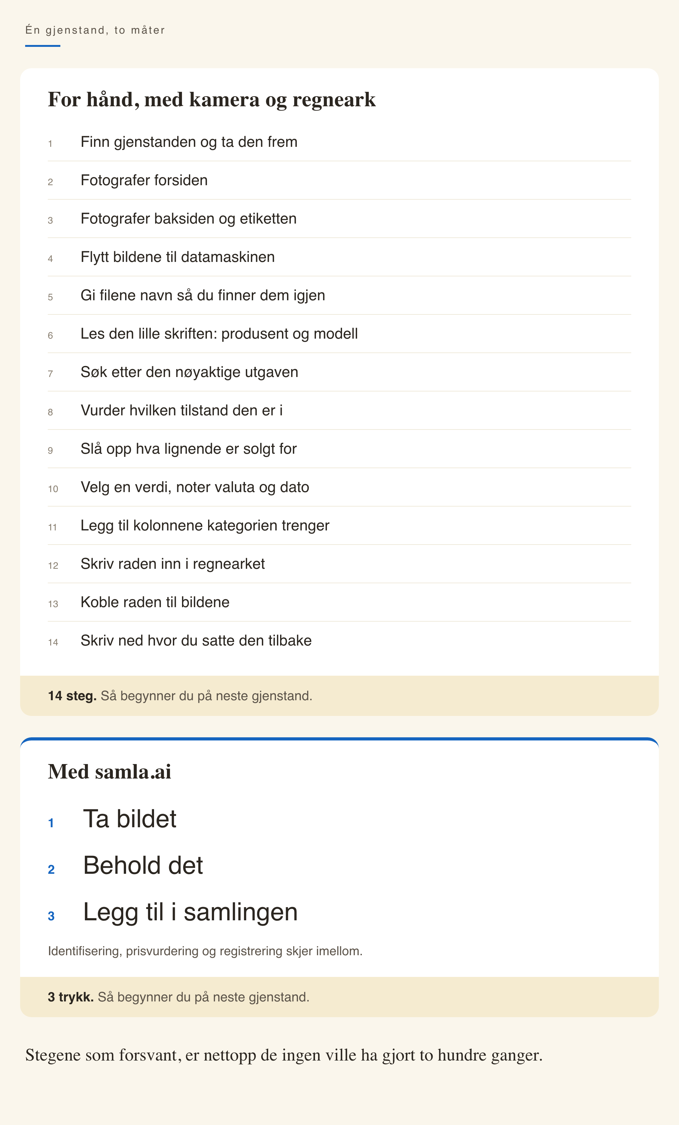En sammenligning i to paneler av katalogisering av én gjenstand. Den manuelle metoden har fjorten steg, fra fotografering via research og skriving til registrering av plassering. samla.ai-metoden har tre hovedtrykk: ta bildet, behold det og legg det til i samlingen.